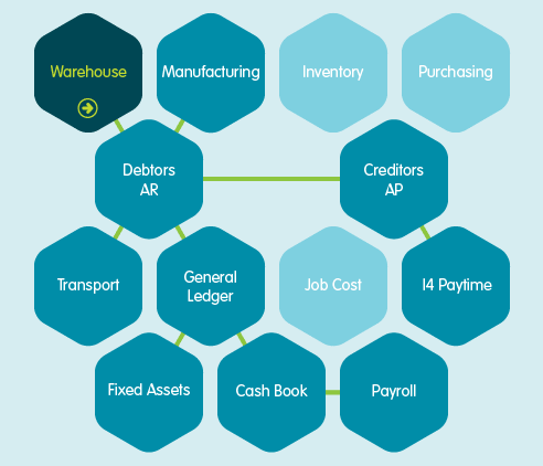 warehousing link